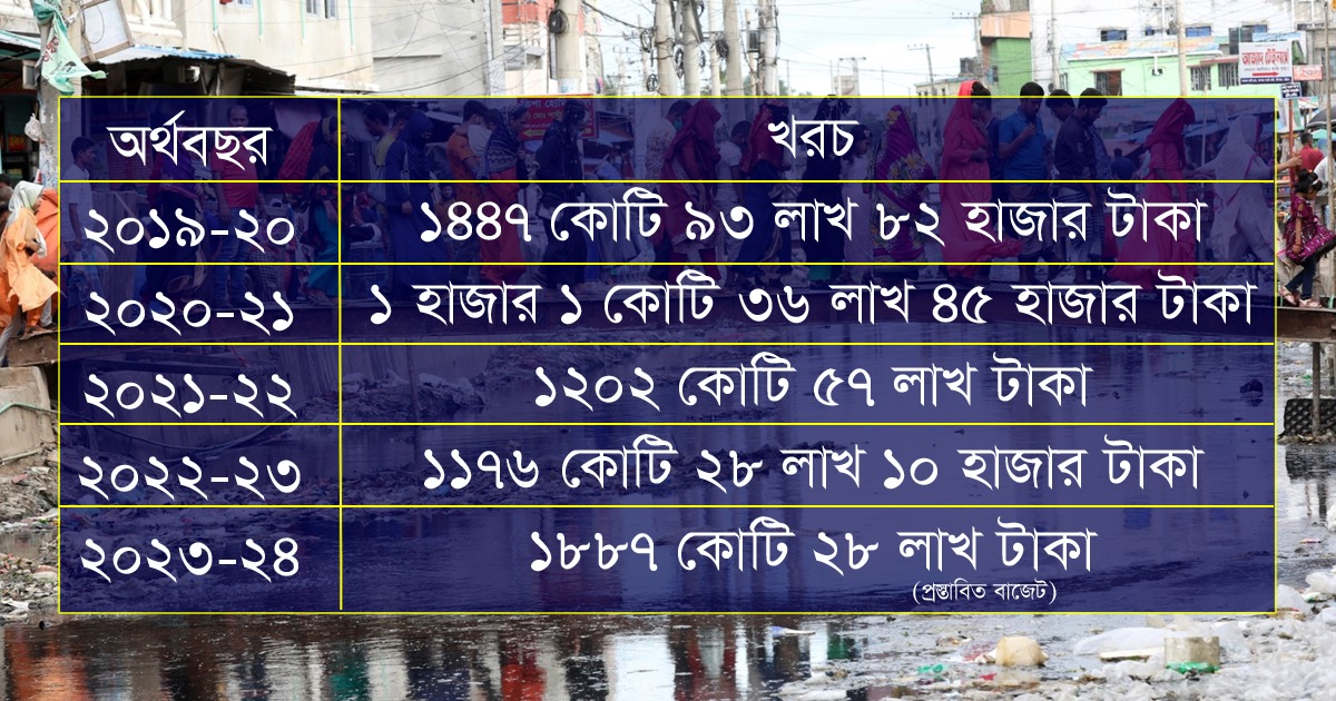 ‘ভুল জনসংখ্যার’ হিসেবে নগরবাসীকে সেবা দিতে গত পাঁচ বছরে যত টাকা খরচ করেছে চসিক (তথ্যসূত্র: বাজেট বই)
