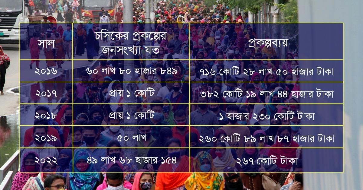  ২০১৬ থেকে ২০২২ সাল পর্যন্ত চসিকের নেওয়া উন্নয়ন প্রকল্পে শহরের জনসংখ্যার তথ্য যত দেখানো হয়।
