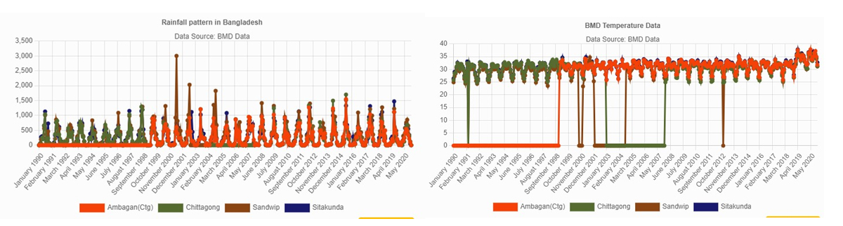 ৩০ বছরের মোট বৃষ্টিপাতের চিত্র