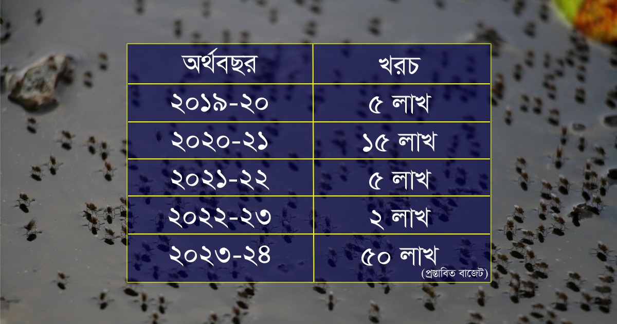 গত পাঁচ বছরে ডিপিপি তৈরিতে যত টাকা খরচ করেছে চসিক (তথ্যসূত্র: বাজেট বই)