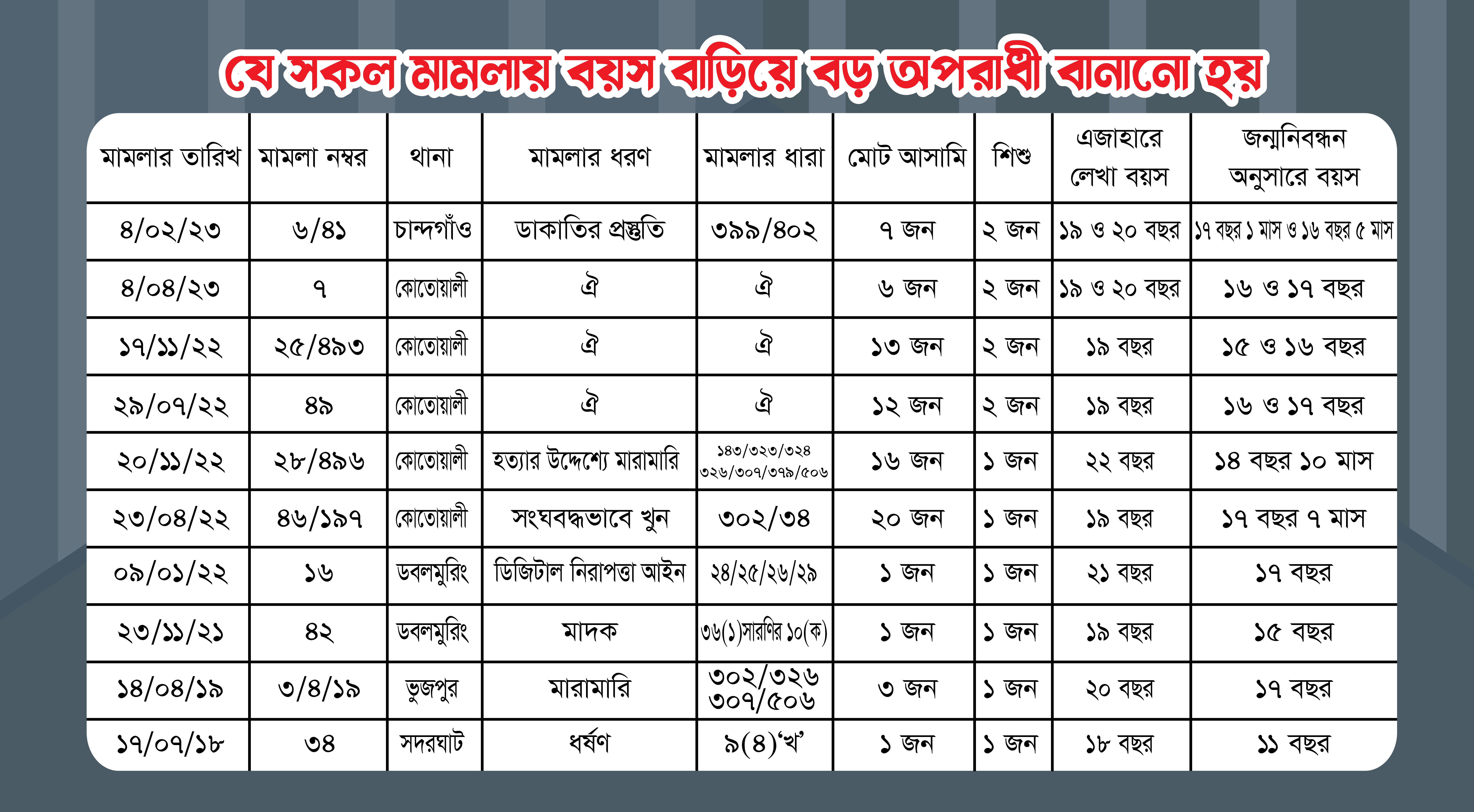 অনুসন্ধানে বয়সের ‘কারসাজি’র ঘটনার বিভিন্ন মামলা..