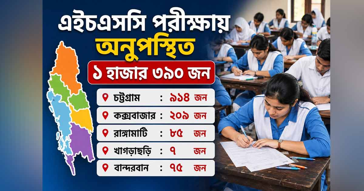 বাংলা প্রথম পত্র পরীক্ষায় অনুপস্থিত ১ হাজার ৩৯০ পরীক্ষার্থী