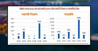 চট্টগ্রাম বন্দরে দুই বছরে ১ হাজার ৪৬৪ জনের পদোন্নতি, সরাসরি নিয়োগ ২০৮