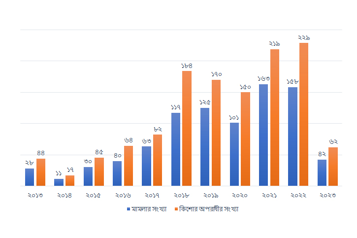 গত ১০ বছরে চট্টগ্রামের ১৬ থানায় শিশু আইনে দায়ের হওয়া মামলার পরিসংখ্যান। ২০১৩-২০২৩ সালের মার্চ পর্যন্ত